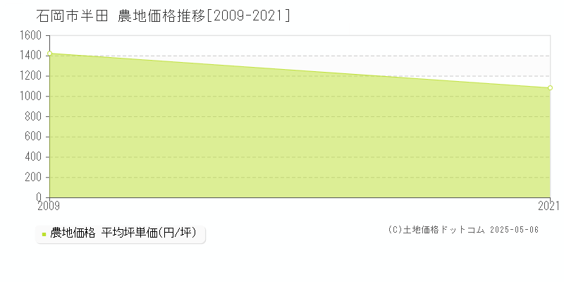 石岡市半田の農地価格推移グラフ 