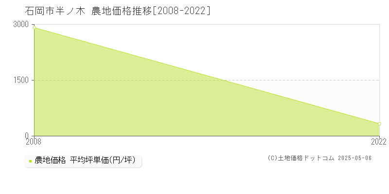 半ノ木(石岡市)の農地価格推移グラフ(坪単価)[2008-2022年]