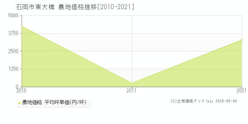 東大橋(石岡市)の農地価格推移グラフ(坪単価)[2010-2021年]