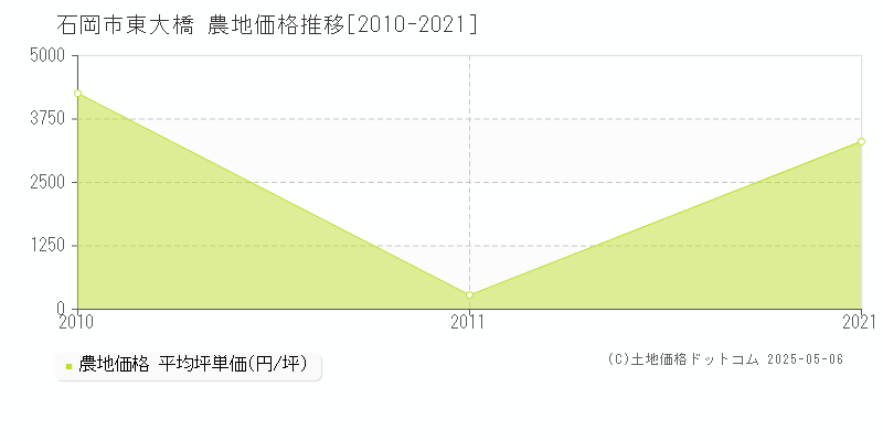 石岡市東大橋の農地価格推移グラフ 