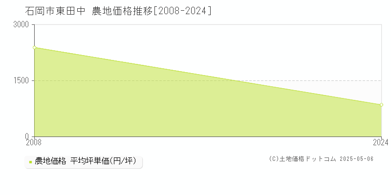 石岡市東田中の農地価格推移グラフ 