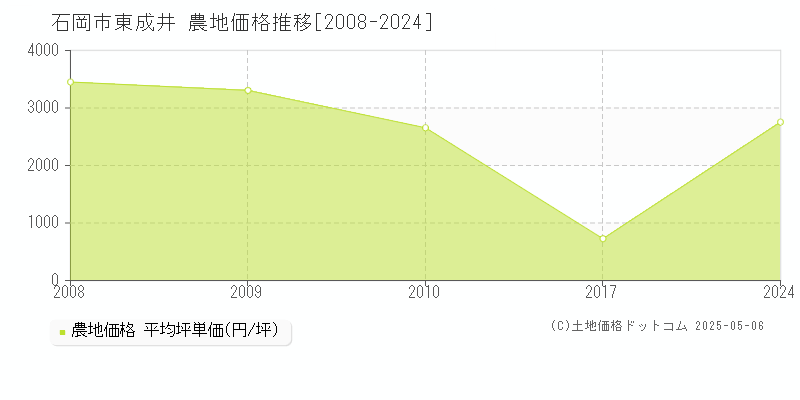 東成井(石岡市)の農地価格推移グラフ(坪単価)[2008-2024年]