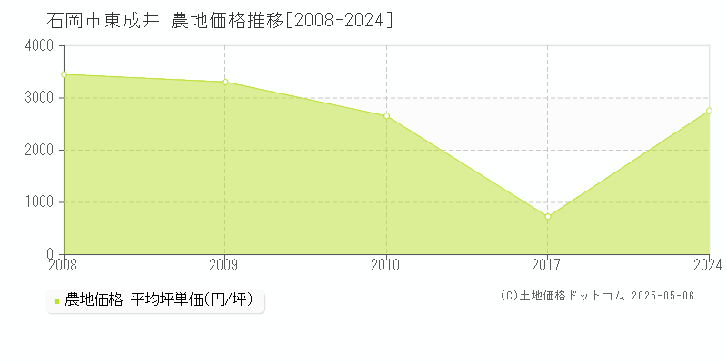 石岡市東成井の農地価格推移グラフ 