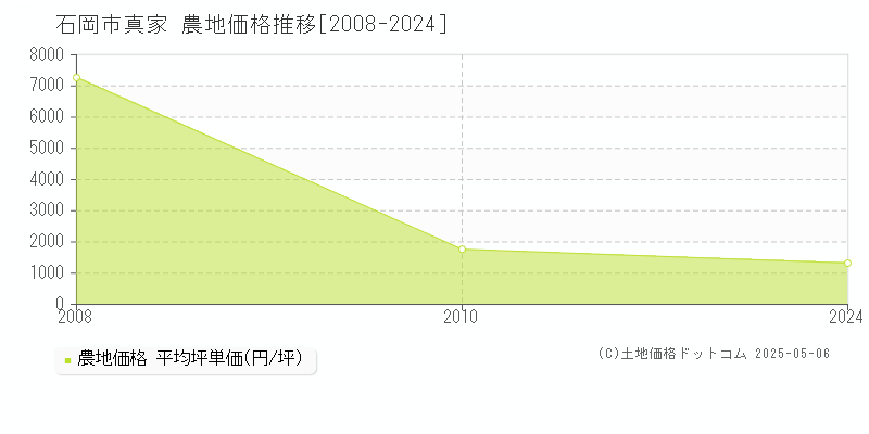 真家(石岡市)の農地価格推移グラフ(坪単価)[2008-2024年]