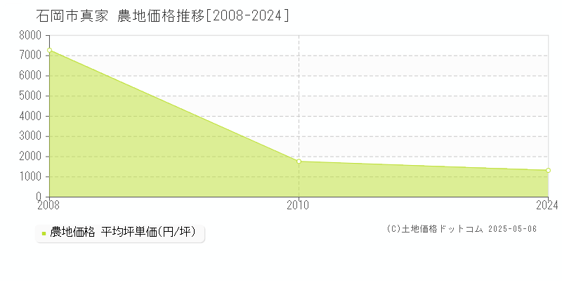 石岡市真家の農地価格推移グラフ 