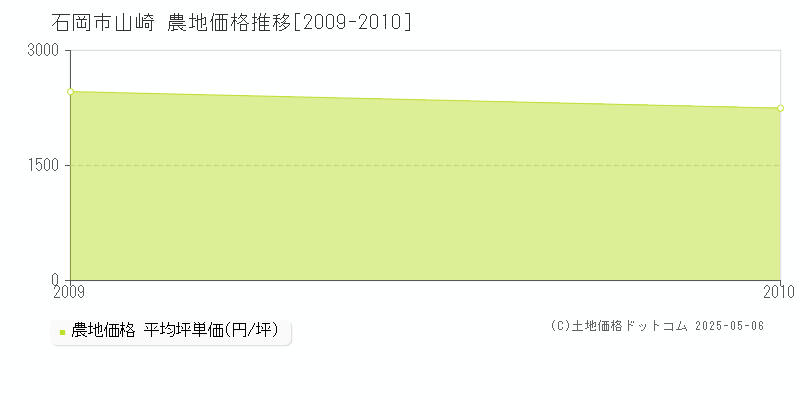 山崎(石岡市)の農地価格推移グラフ(坪単価)[2009-2010年]