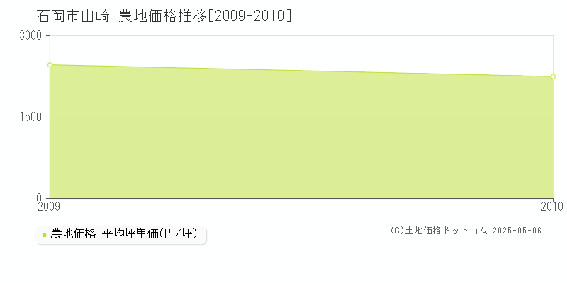 石岡市山崎の農地価格推移グラフ 