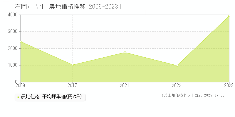 吉生(石岡市)の農地価格推移グラフ(坪単価)[2009-2023年]