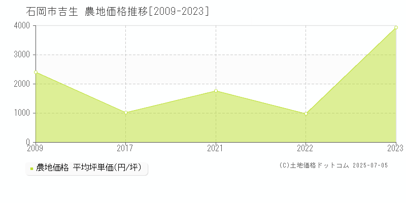 石岡市吉生の農地価格推移グラフ 