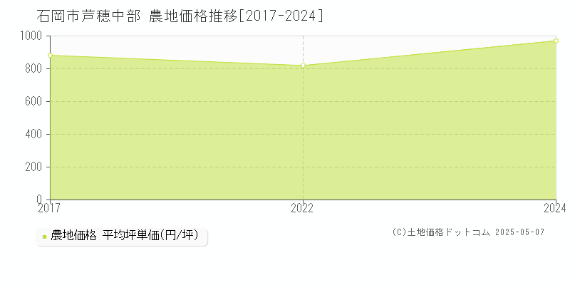 芦穂中部(石岡市)の農地価格推移グラフ(坪単価)[2017-2024年]