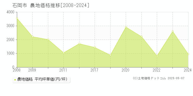 石岡市(茨城県)の農地価格推移グラフ(坪単価)[2008-2024年]