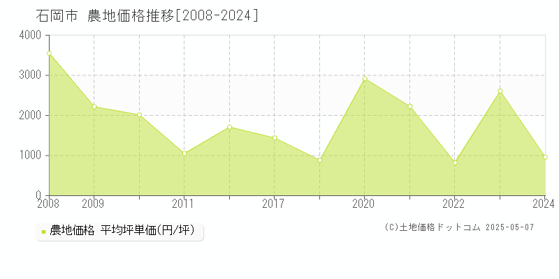 石岡市の農地価格推移グラフ 