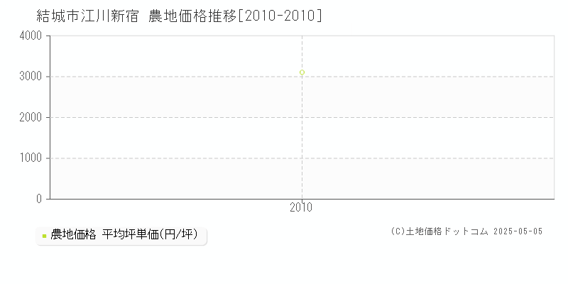 江川新宿(結城市)の農地価格推移グラフ(坪単価)[2010-2010年]