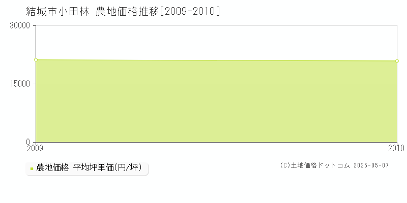 小田林(結城市)の農地価格推移グラフ(坪単価)[2009-2010年]