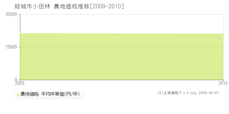 結城市小田林の農地価格推移グラフ 