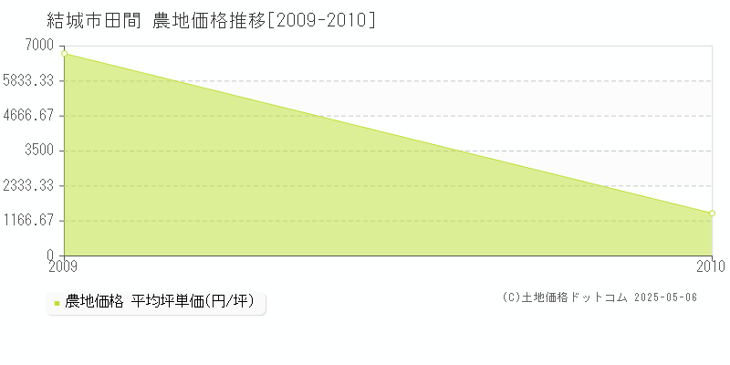 田間(結城市)の農地価格推移グラフ(坪単価)[2009-2010年]