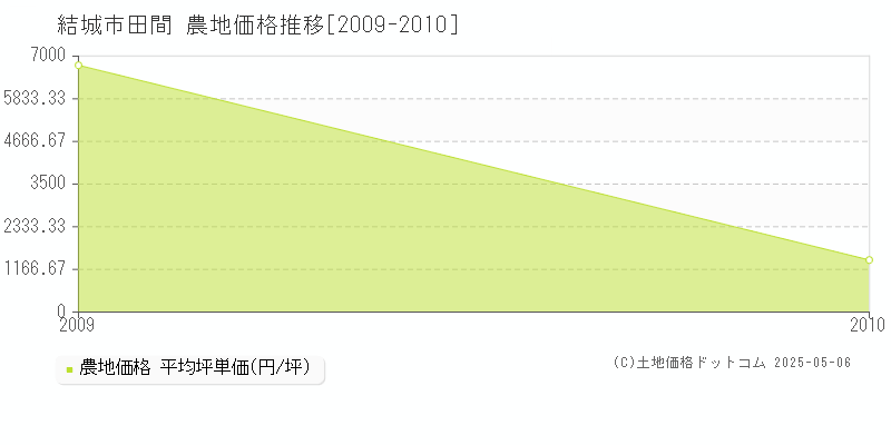 結城市田間の農地価格推移グラフ 