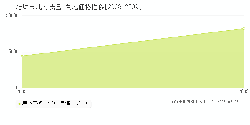 北南茂呂(結城市)の農地価格推移グラフ(坪単価)[2008-2009年]