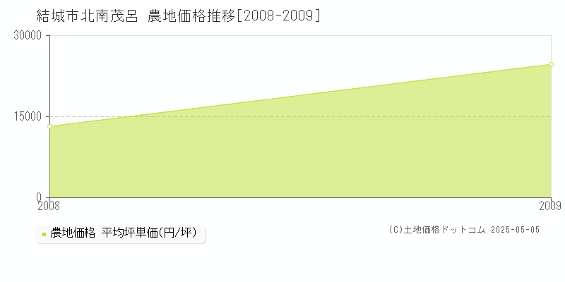 結城市北南茂呂の農地価格推移グラフ 