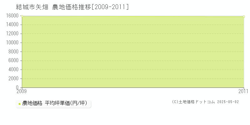 矢畑(結城市)の農地価格推移グラフ(坪単価)[2009-2011年]