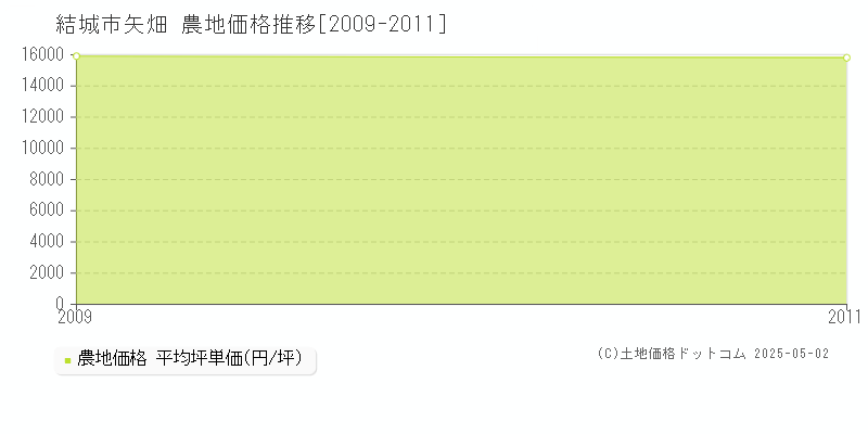 結城市矢畑の農地価格推移グラフ 