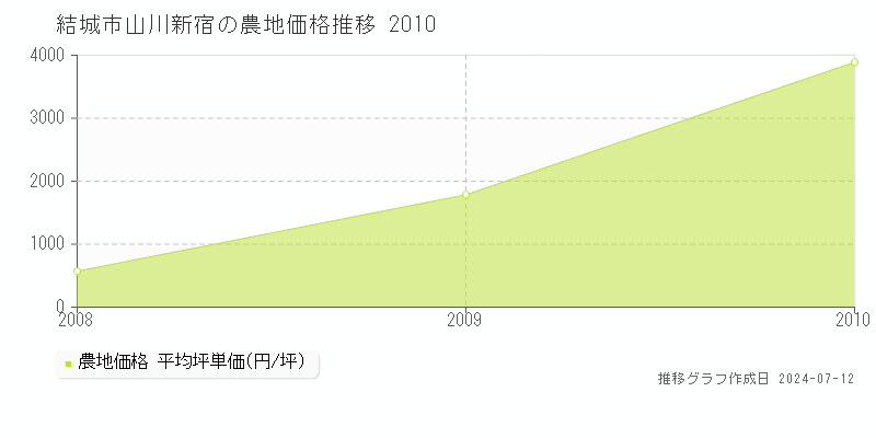結城市山川新宿の農地価格推移グラフ 