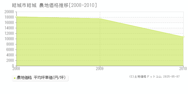 結城市結城の農地価格推移グラフ 