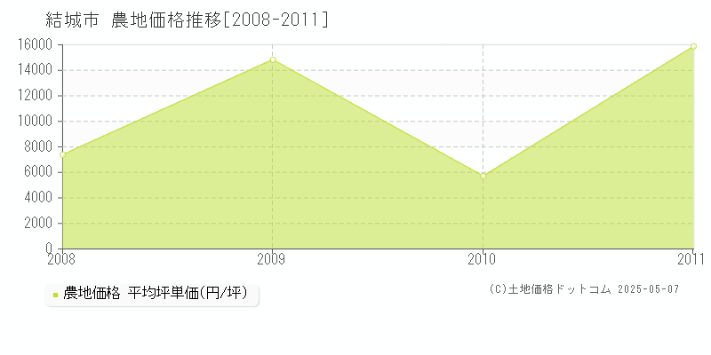 結城市(茨城県)の農地価格推移グラフ(坪単価)[2008-2011年]
