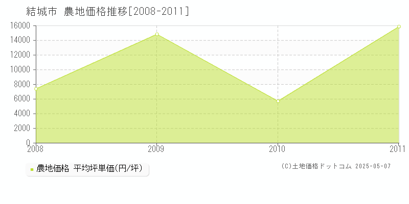 結城市の農地価格推移グラフ 