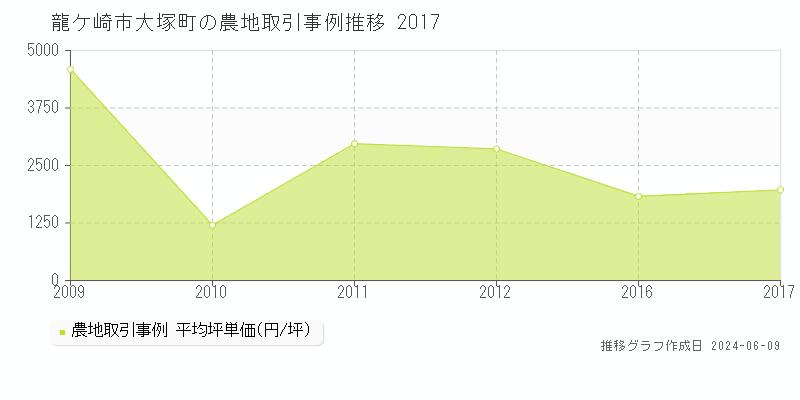 龍ケ崎市大塚町の農地取引価格推移グラフ 