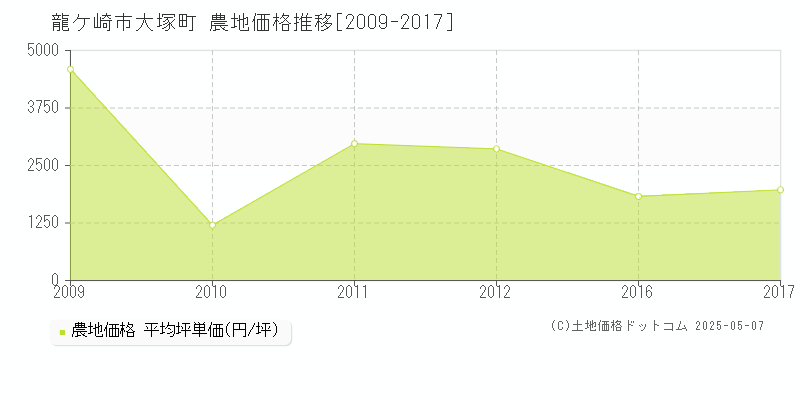 大塚町(龍ケ崎市)の農地価格推移グラフ(坪単価)[2009-2017年]