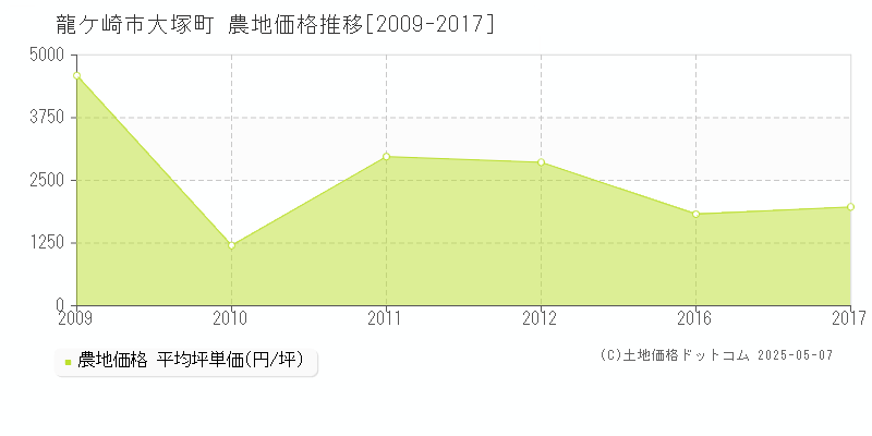 龍ケ崎市大塚町の農地取引価格推移グラフ 