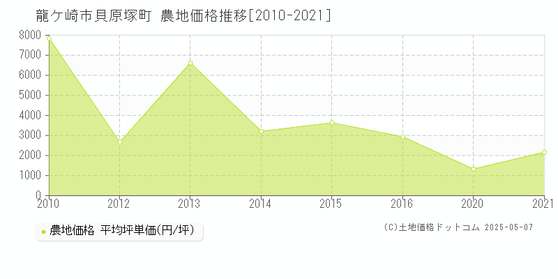 貝原塚町(龍ケ崎市)の農地価格推移グラフ(坪単価)[2010-2021年]