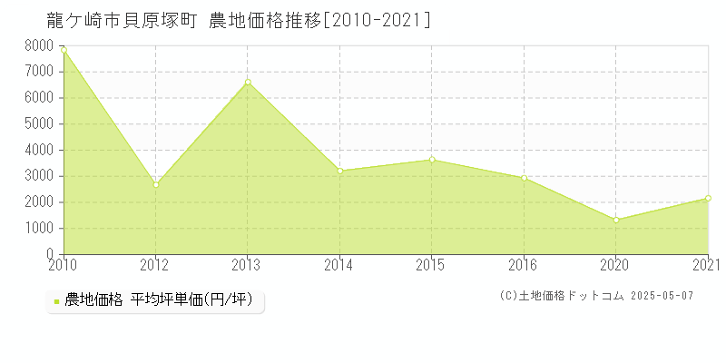 龍ケ崎市貝原塚町の農地価格推移グラフ 