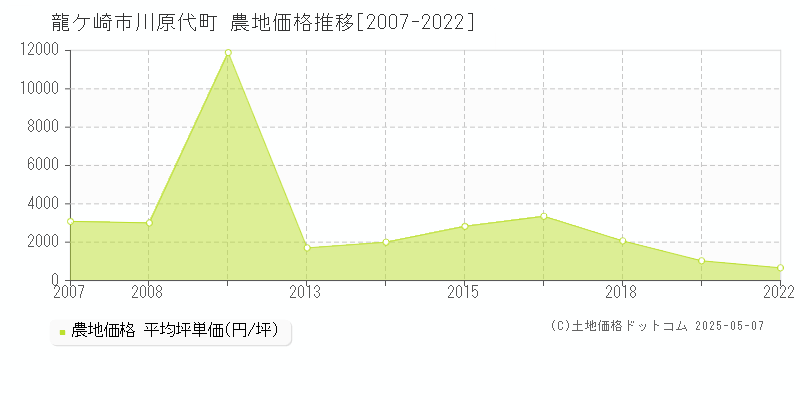 川原代町(龍ケ崎市)の農地価格推移グラフ(坪単価)[2007-2022年]
