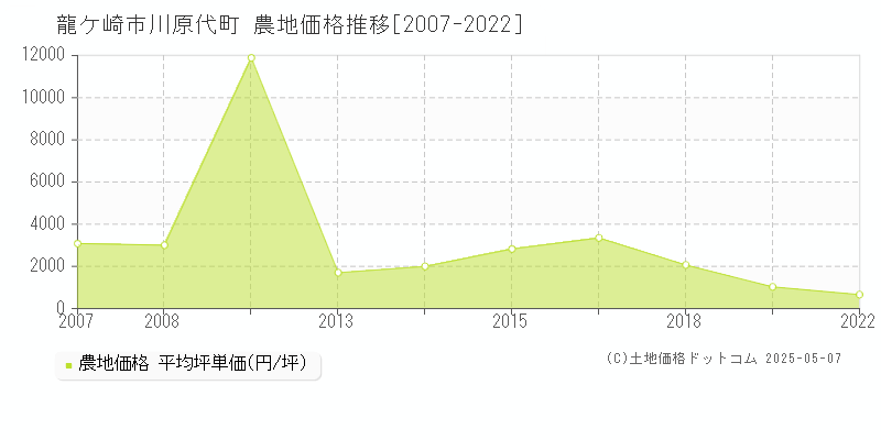 龍ケ崎市川原代町の農地価格推移グラフ 