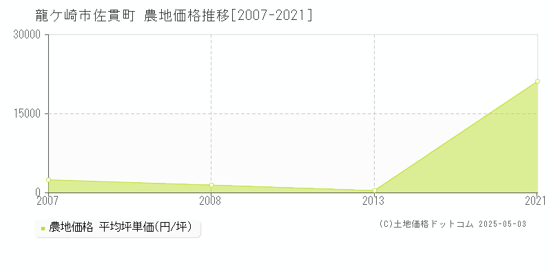 佐貫町(龍ケ崎市)の農地価格推移グラフ(坪単価)[2007-2021年]
