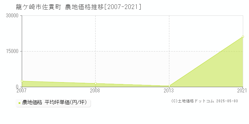 龍ケ崎市佐貫町の農地価格推移グラフ 
