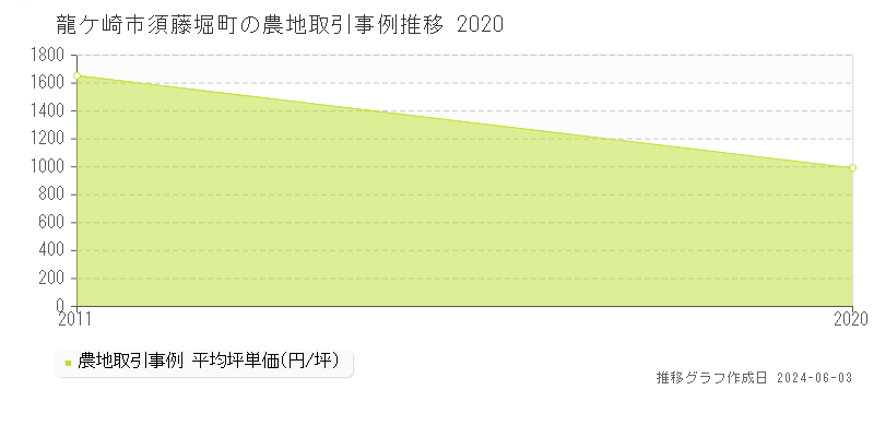 龍ケ崎市須藤堀町の農地価格推移グラフ 