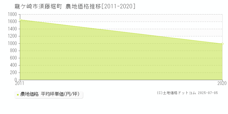 龍ケ崎市須藤堀町の農地価格推移グラフ 