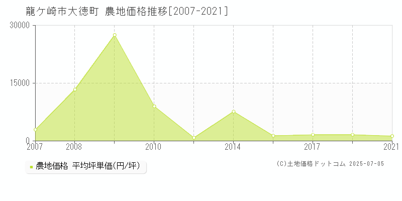 大徳町(龍ケ崎市)の農地価格推移グラフ(坪単価)[2007-2021年]
