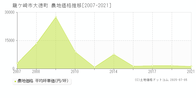 龍ケ崎市大徳町の農地価格推移グラフ 