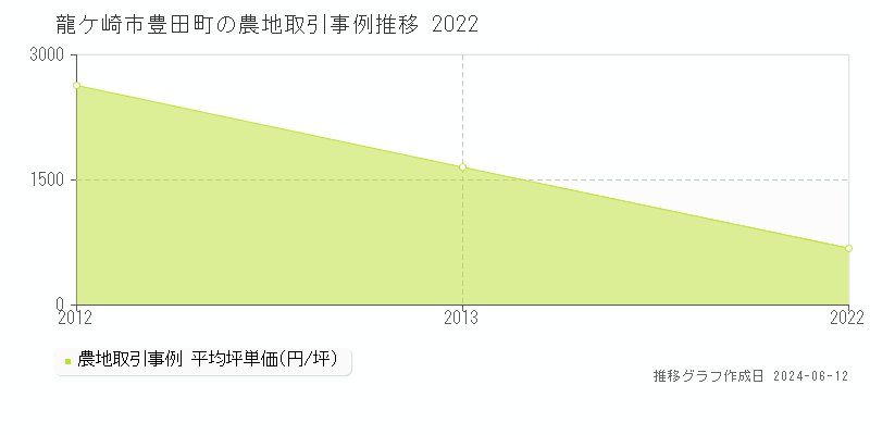 龍ケ崎市豊田町の農地取引価格推移グラフ 