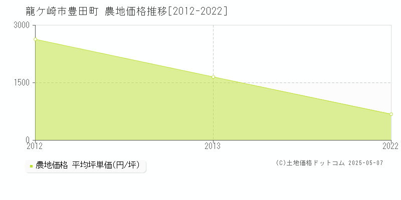 龍ケ崎市豊田町の農地取引価格推移グラフ 