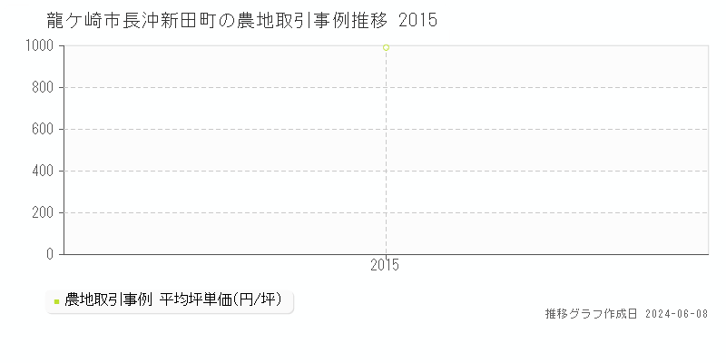 龍ケ崎市長沖新田町の農地取引価格推移グラフ 