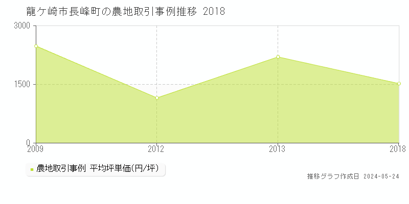 龍ケ崎市長峰町の農地取引価格推移グラフ 