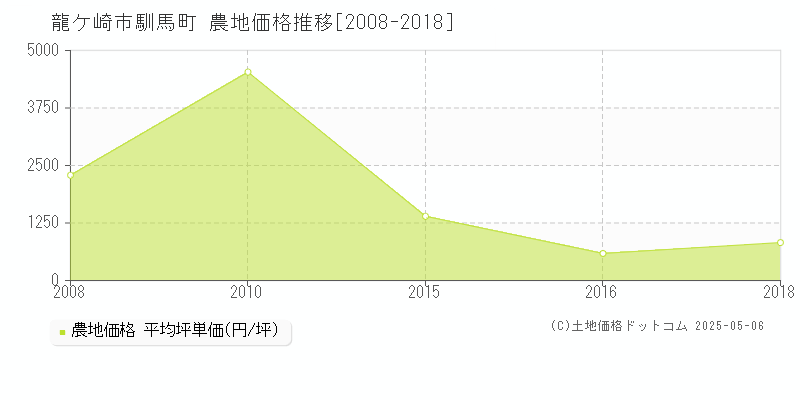 馴馬町(龍ケ崎市)の農地価格推移グラフ(坪単価)[2008-2018年]
