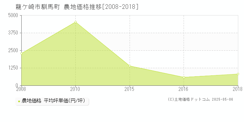 龍ケ崎市馴馬町の農地取引価格推移グラフ 