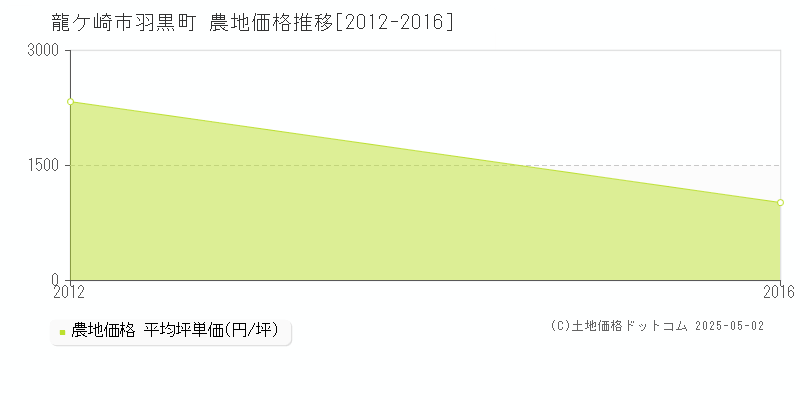 羽黒町(龍ケ崎市)の農地価格推移グラフ(坪単価)[2012-2016年]
