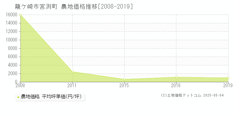 宮渕町(龍ケ崎市)の農地価格推移グラフ(坪単価)[2008-2019年]